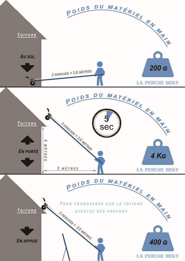 Perche de traitement toiture et façade PERCHE BEKY KIT 1200